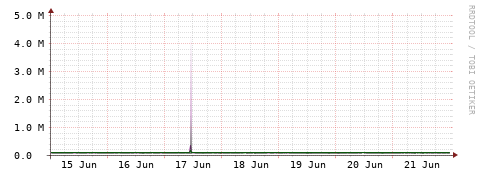 [Interfaces]: Bit rates