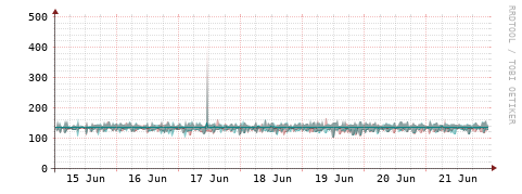 [Interfaces]: Packet rates