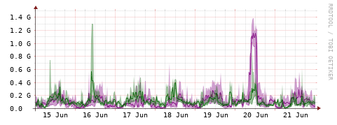 [Interfaces]: Bit rates