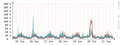 [Interfaces]: Packet rates