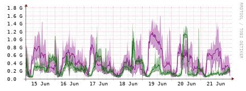 [Interfaces]: Bit rates