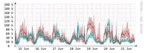 [Interfaces]: Packet rates