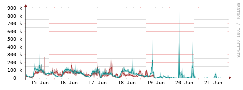 [Interfaces]: Packet rates