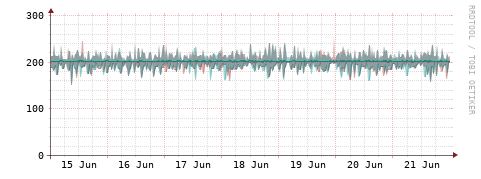 [Interfaces]: Packet rates