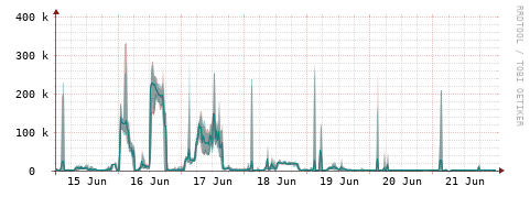 [Interfaces]: Packet rates