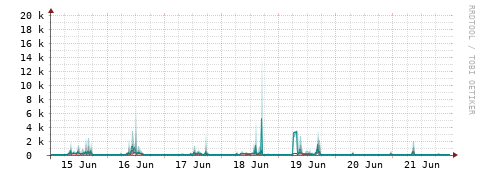 [Interfaces]: Packet rates
