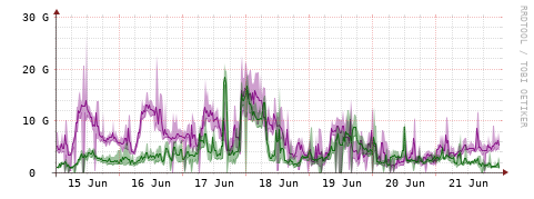 [Interfaces]: Bit rates