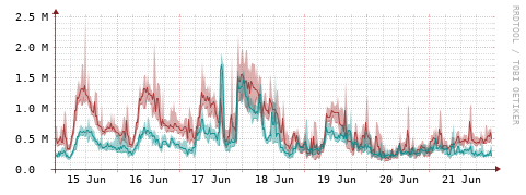 [Interfaces]: Packet rates
