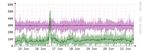 [Interfaces]: Bit rates