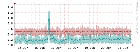 [Interfaces]: Packet rates