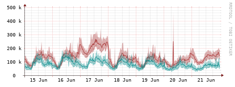 [Interfaces]: Packet rates