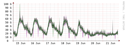 [Interfaces]: Bit rates
