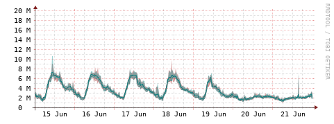 [Interfaces]: Packet rates