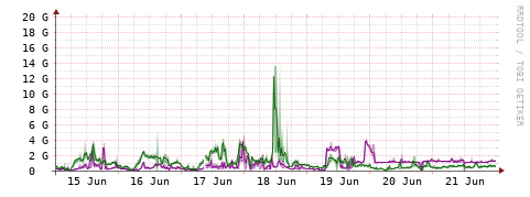 [Interfaces]: Bit rates