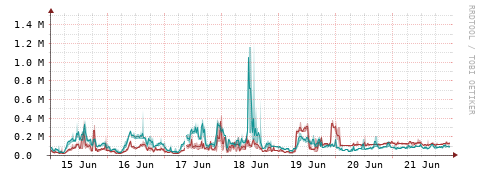 [Interfaces]: Packet rates