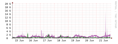 [Interfaces]: Bit rates