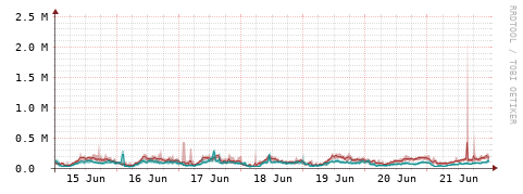 [Interfaces]: Packet rates