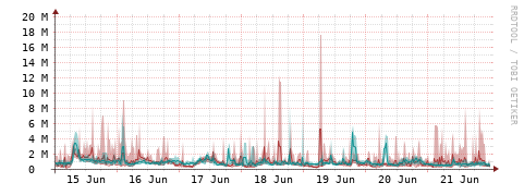 [Interfaces]: Packet rates