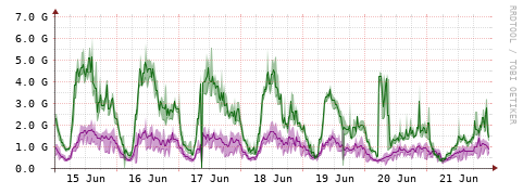 [Interfaces]: Bit rates