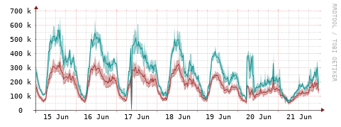 [Interfaces]: Packet rates