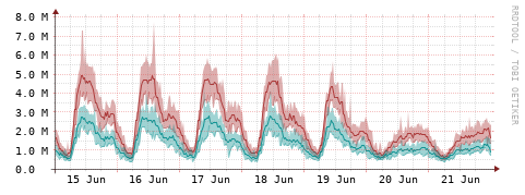 [Interfaces]: Packet rates