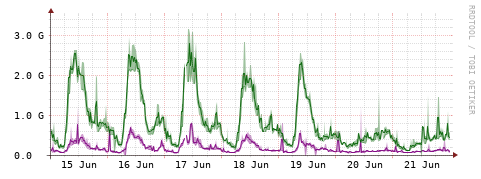 [Interfaces]: Bit rates