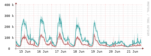 [Interfaces]: Packet rates
