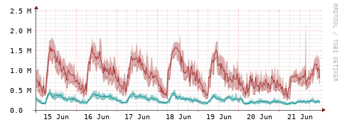 [Interfaces]: Packet rates