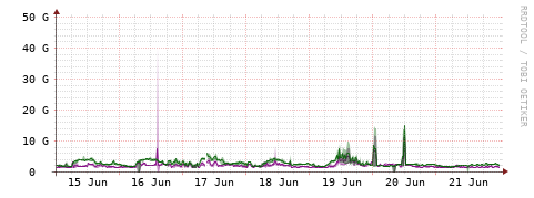 [Interfaces]: Bit rates
