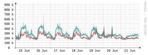 [Interfaces]: Packet rates