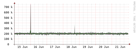 [Interfaces]: Bit rates