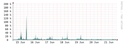 [Interfaces]: Packet rates