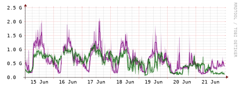 [Interfaces]: Bit rates