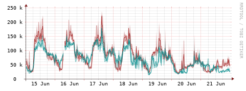 [Interfaces]: Packet rates
