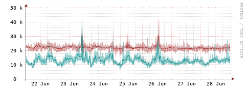 [Interfaces]: Packet rates