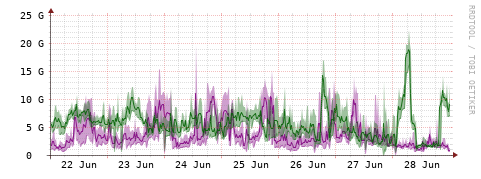[Interfaces]: Bit rates