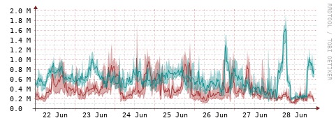 [Interfaces]: Packet rates