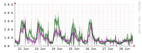 [Interfaces]: Bit rates
