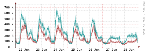 [Interfaces]: Packet rates