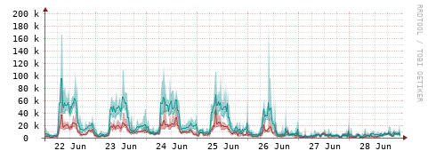 [Interfaces]: Packet rates