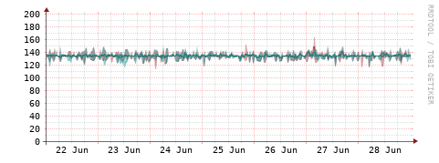 [Interfaces]: Packet rates
