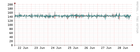 [Interfaces]: Packet rates