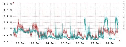 [Interfaces]: Packet rates