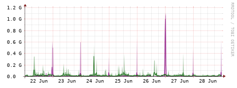 [Interfaces]: Bit rates