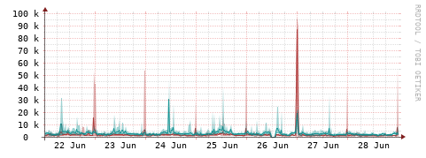 [Interfaces]: Packet rates