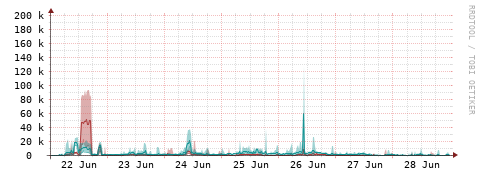 [Interfaces]: Packet rates