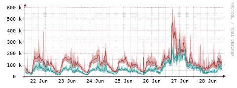 [Interfaces]: Packet rates