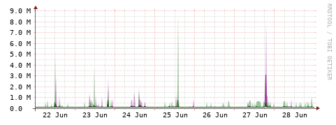 [Interfaces]: Bit rates
