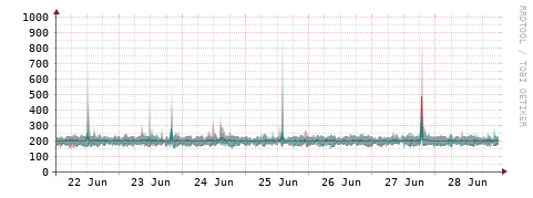 [Interfaces]: Packet rates