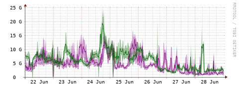 [Interfaces]: Bit rates